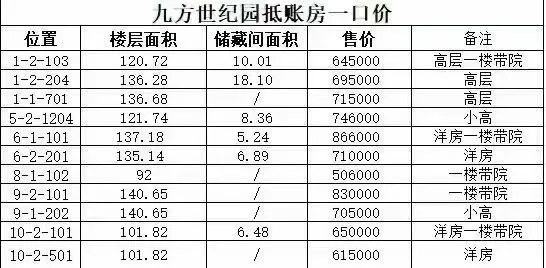 一张详细的房产数据表格，列出了多套不同户型的房间数量、面积、价格等详细信息，是典型的房产户型图数据展示。
