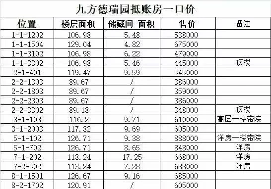 包含大量房产户型、面积、价格等结构化文本数据，不属于视觉场景的图片。